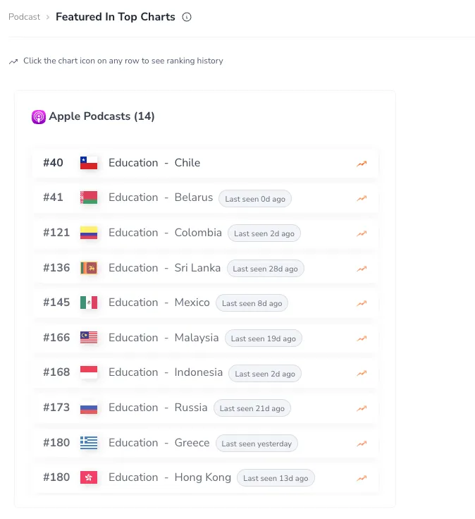 Chart Rankings Dashboard