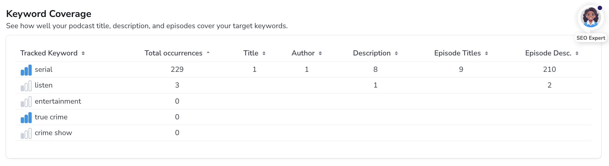 Keyword Coverage Analysis