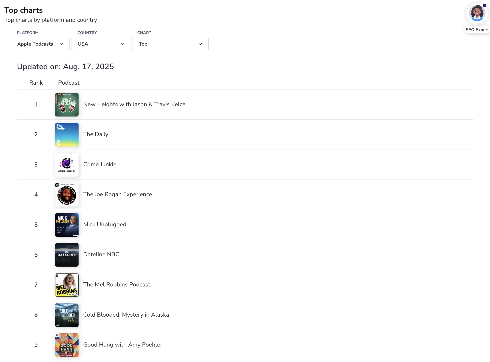 Top Charts Dashboard