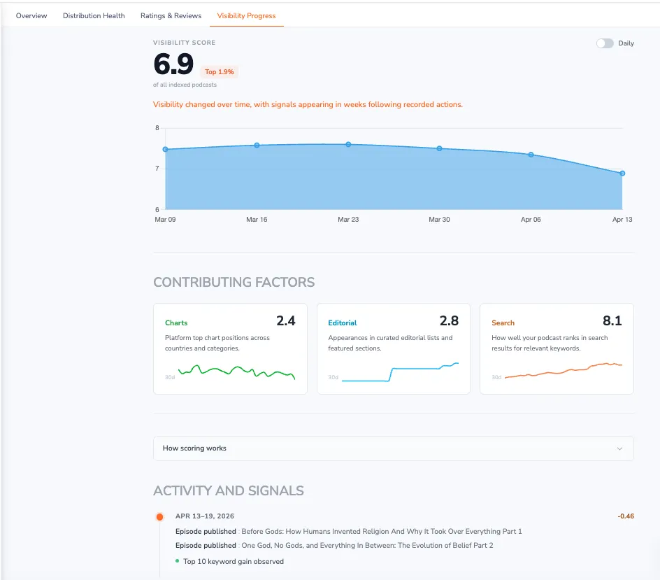 Visibility Progress Dashboard